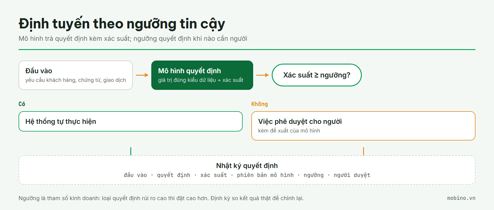 Sơ đồ định tuyến theo ngưỡng tin cậy: trên ngưỡng hệ thống tự làm, dưới ngưỡng chuyển người duyệt