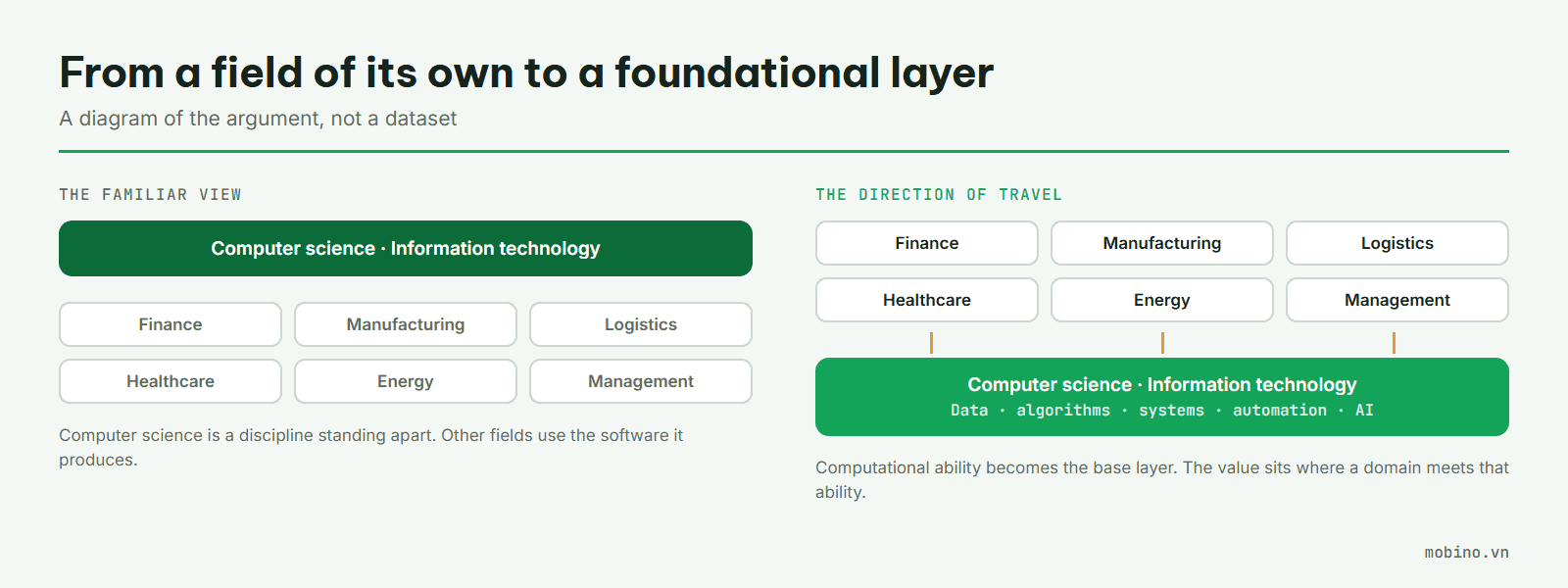 Two views side by side: computer science as a field standing apart, and computer science as a base layer under other disciplines