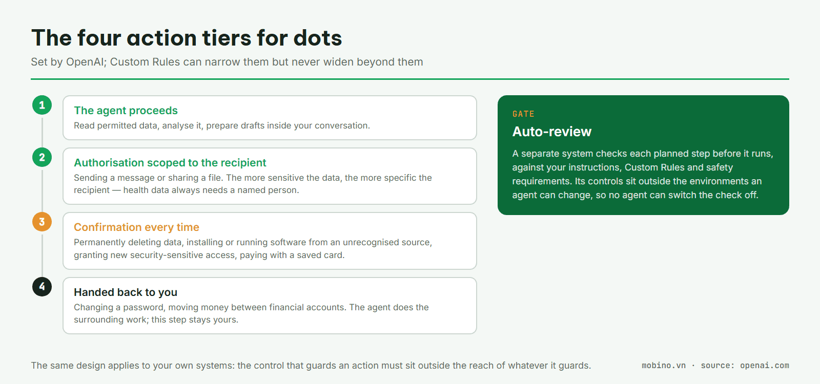 The four action tiers for dots, from the agent proceeding alone to steps handed back to a person, with the Auto-review gate