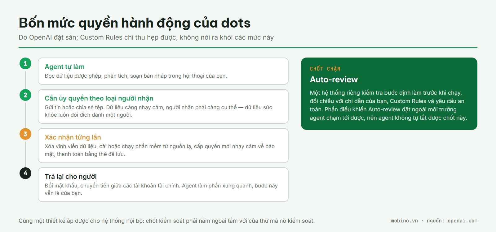 Bốn mức quyền hành động của dots, từ agent tự làm tới bước phải trả lại cho người, kèm chốt Auto-review