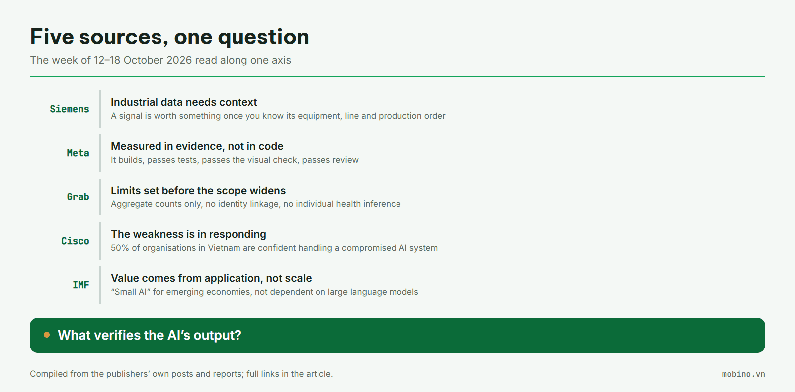 Five sources from one week pointing at the same question: what verifies the AI's output