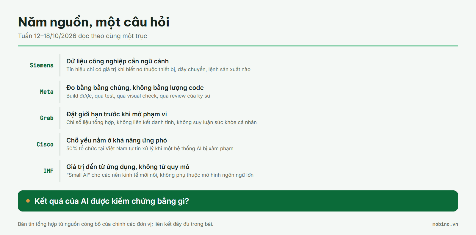 Năm nguồn trong tuần cùng chỉ về một câu hỏi: kết quả của AI được kiểm chứng bằng gì