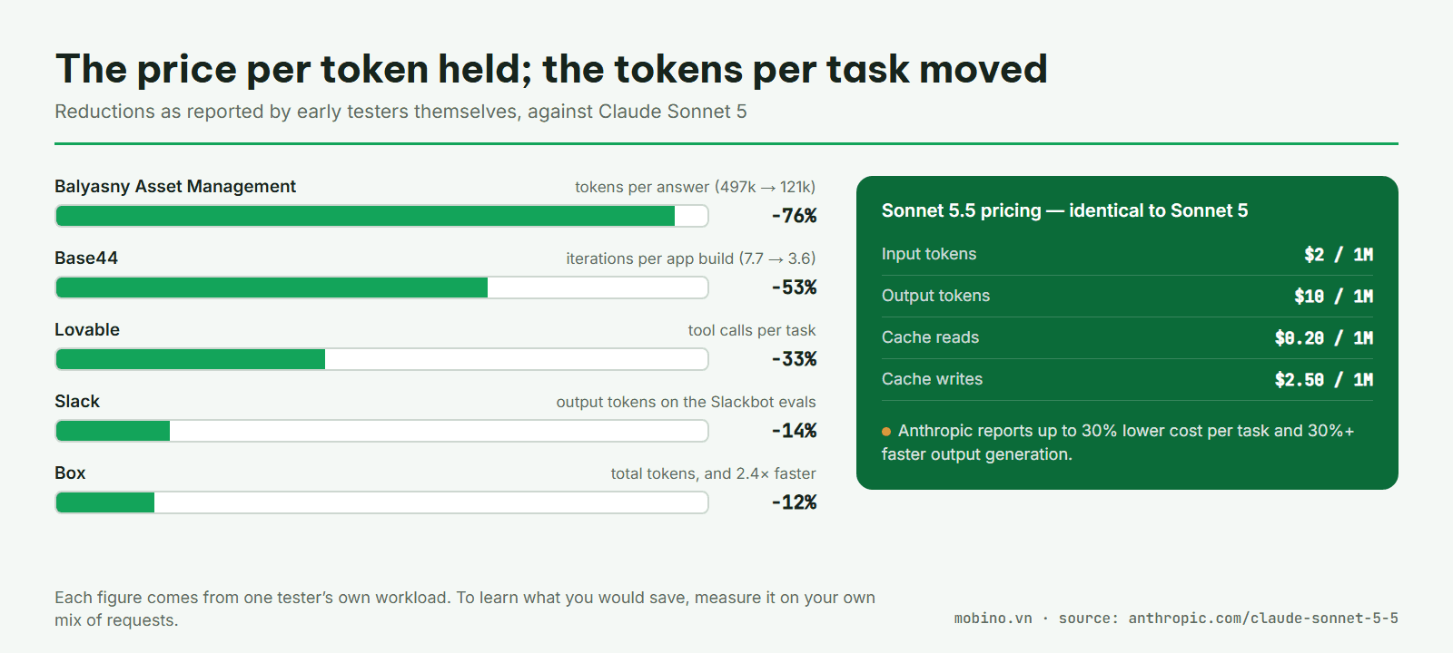 Chart of token and step reductions reported by early testers, beside the Sonnet 5.5 price table