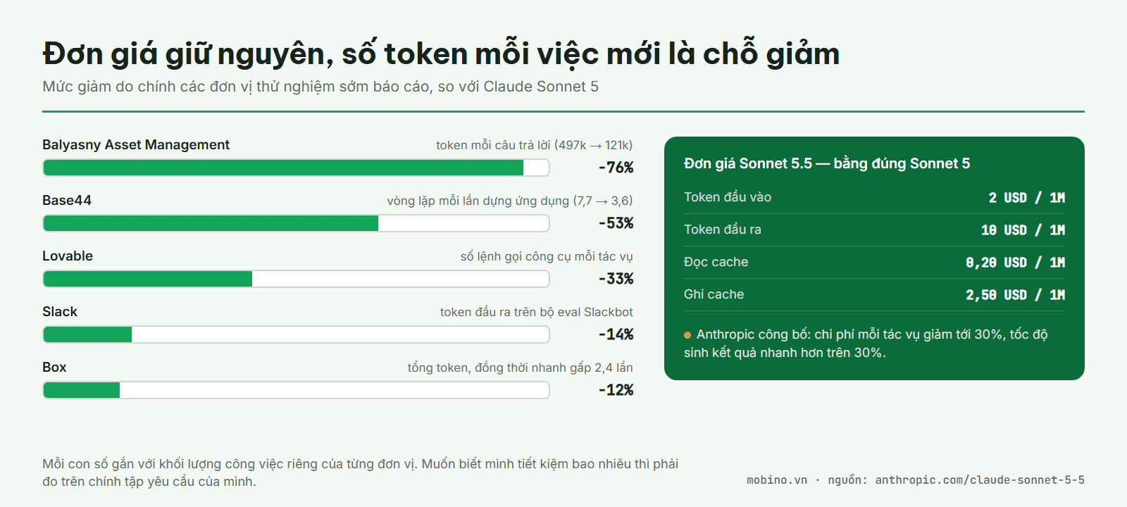 Biểu đồ mức giảm token và số bước do các đơn vị thử nghiệm sớm báo cáo, cạnh bảng đơn giá Sonnet 5.5