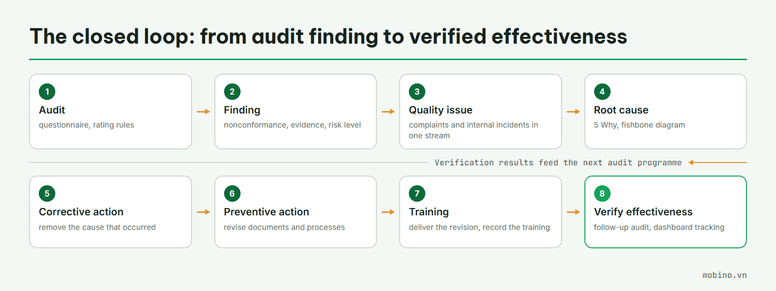 The eight-stage closed loop from audit to effectiveness verification