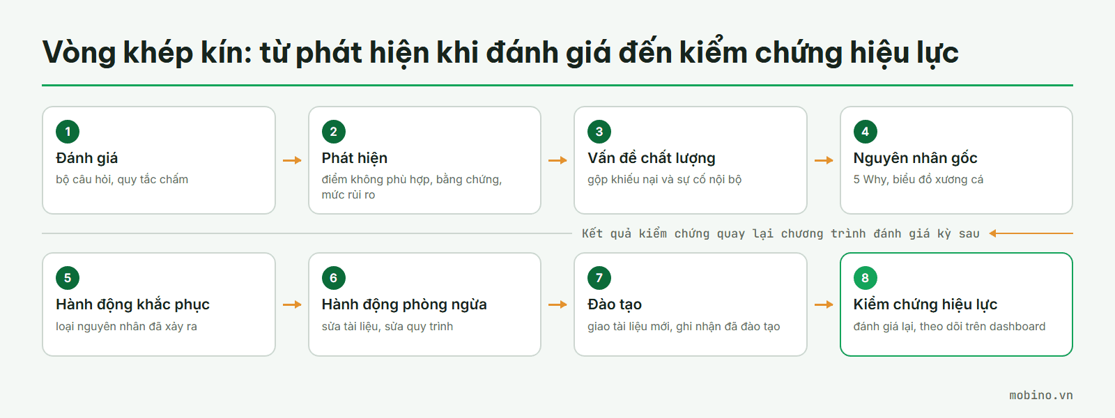 Vòng khép kín tám chặng từ đánh giá tới kiểm chứng hiệu lực