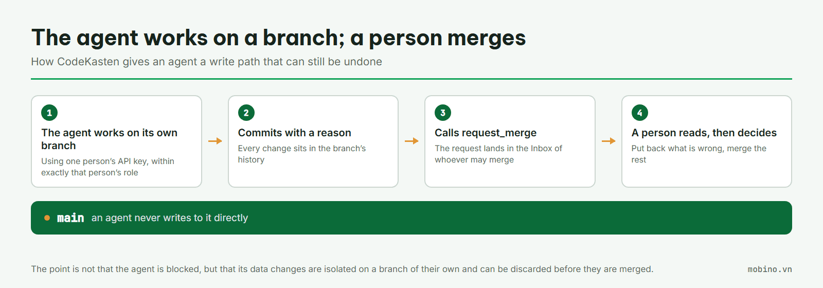 The four steps of an agent-made change in CodeKasten, with main protected