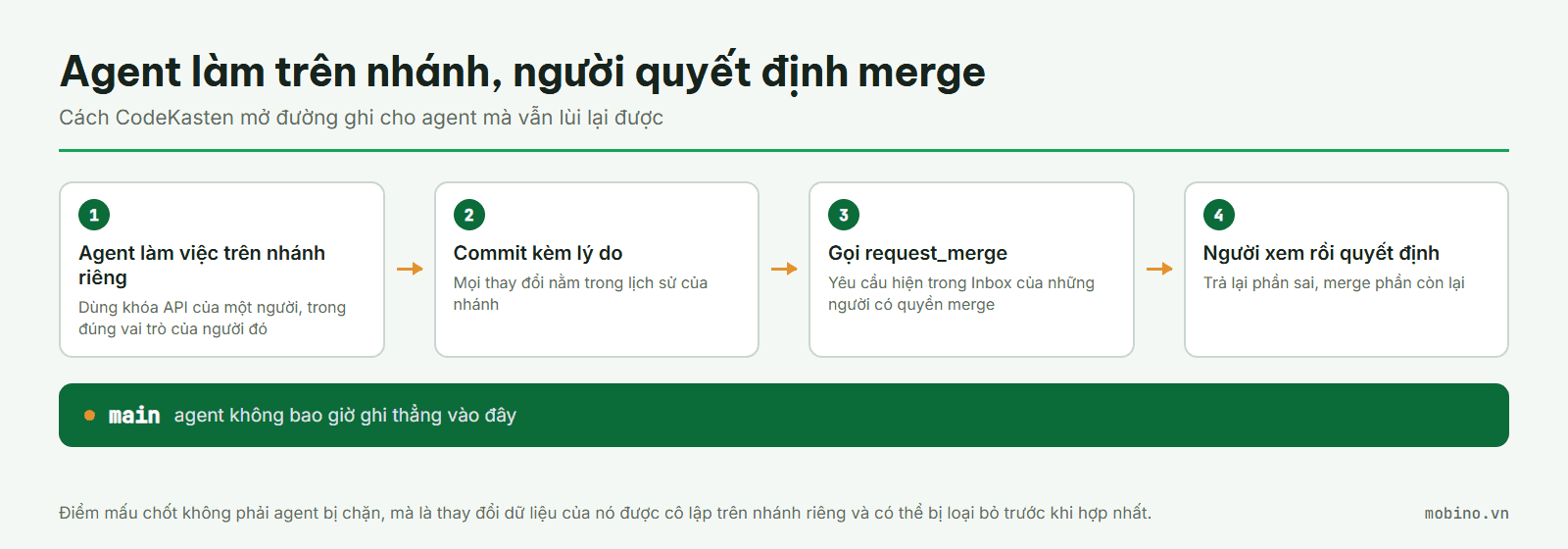 Bốn bước của một thay đổi do agent tạo trong CodeKasten, với nhánh main được bảo vệ