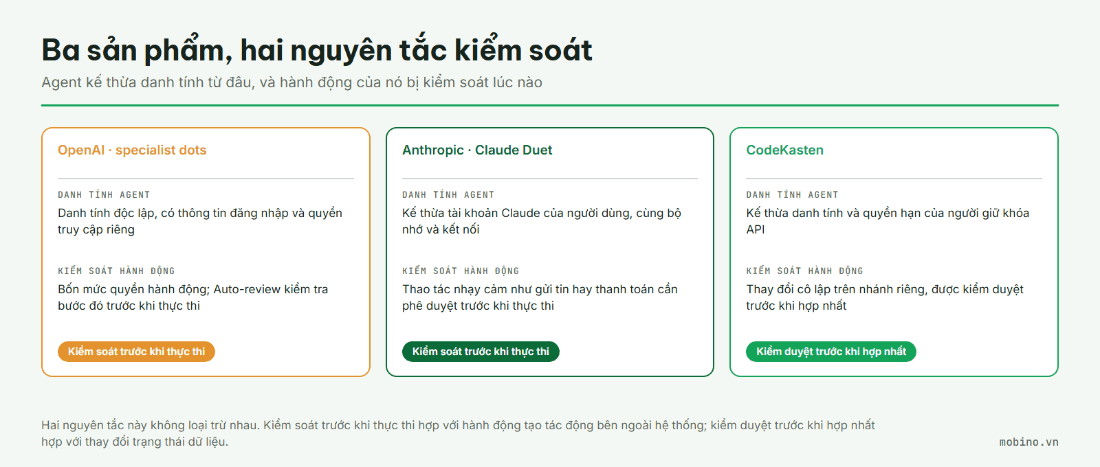 So sánh dots, Claude Duet và CodeKasten theo hai trục: agent là ai, và cơ chế kiểm soát là chặn trước hay lùi lại sau