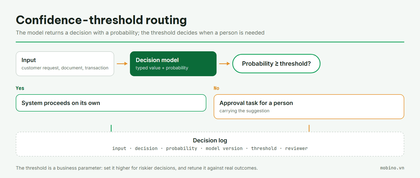 Confidence-threshold routing: above the threshold the system acts, below it a person reviews
