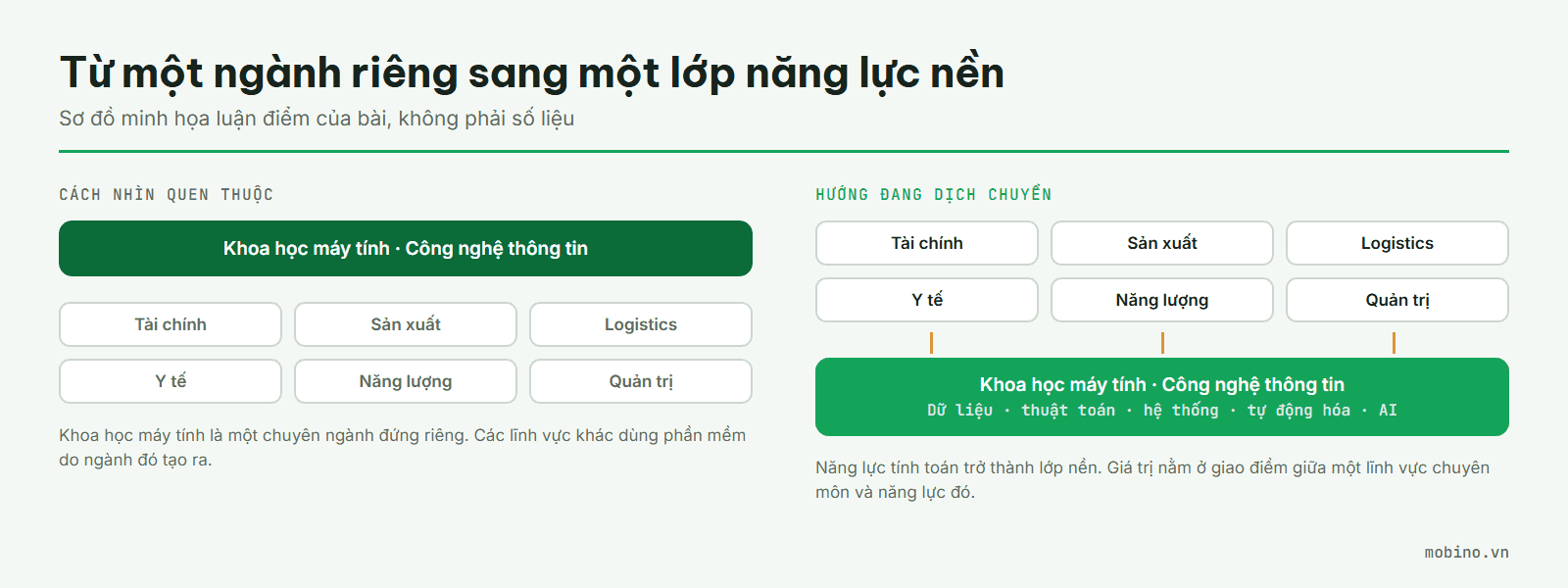Sơ đồ hai cách nhìn: Khoa học máy tính như một ngành đứng riêng, và Khoa học máy tính như lớp năng lực nền dưới các ngành khác