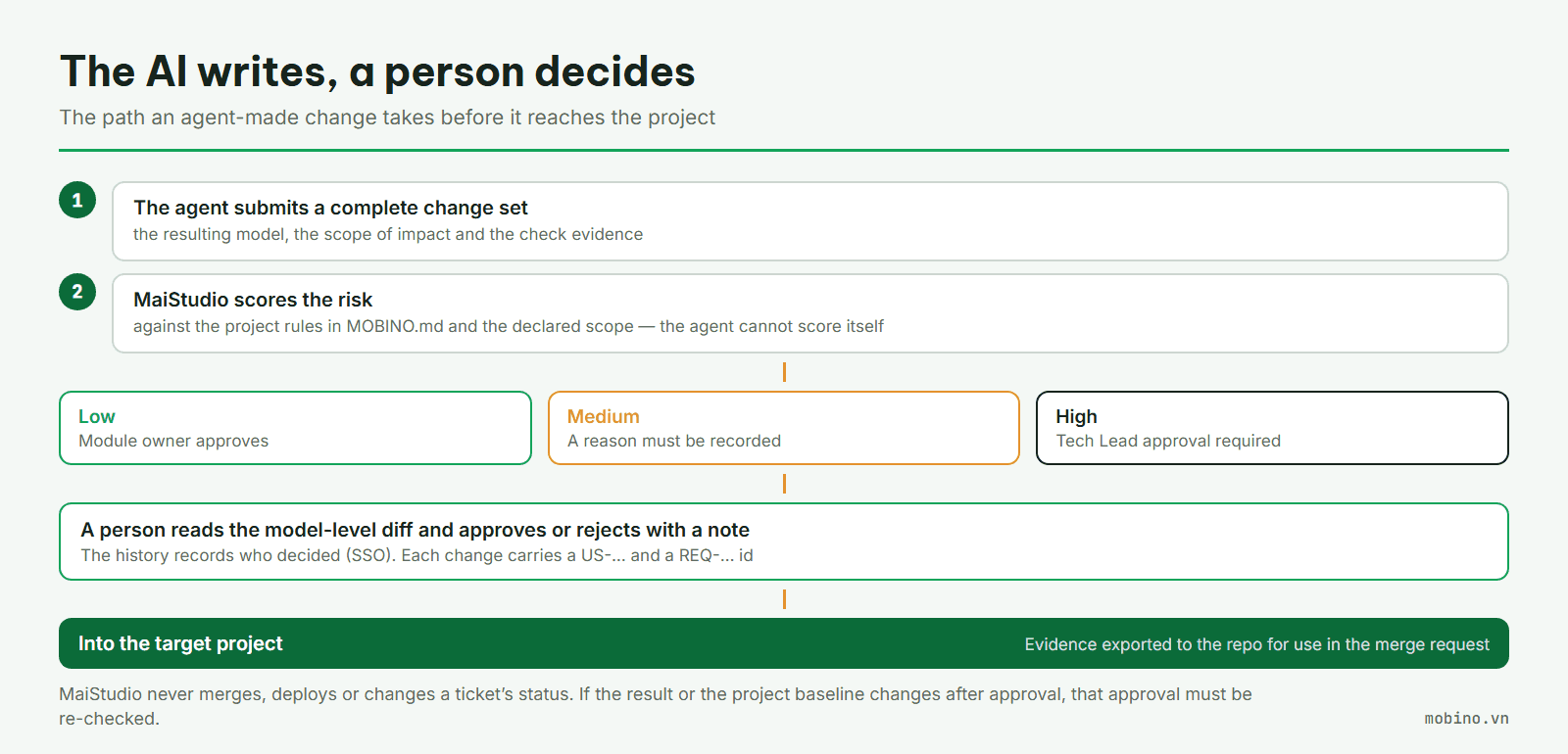 The review flow: the agent submits a change set with evidence, MaiStudio scores the risk, a person approves, then it reaches the target project