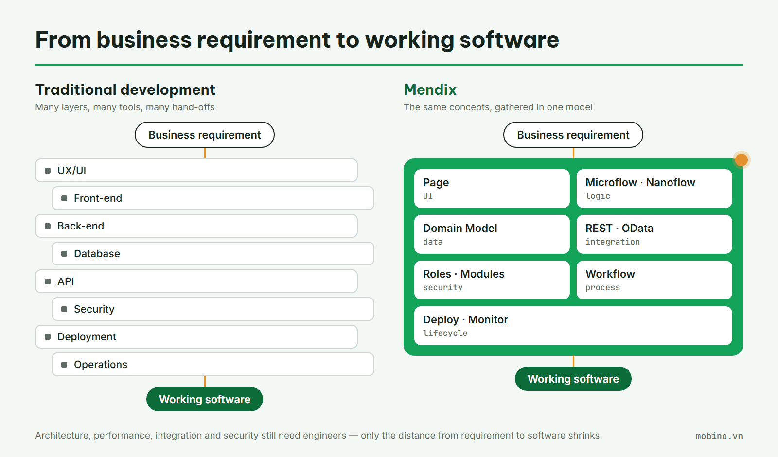 Separate layers in traditional development compared with the unified Mendix model