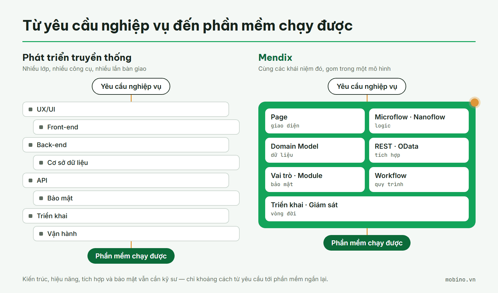 So sánh các lớp riêng rẽ trong phát triển truyền thống với mô hình thống nhất của Mendix