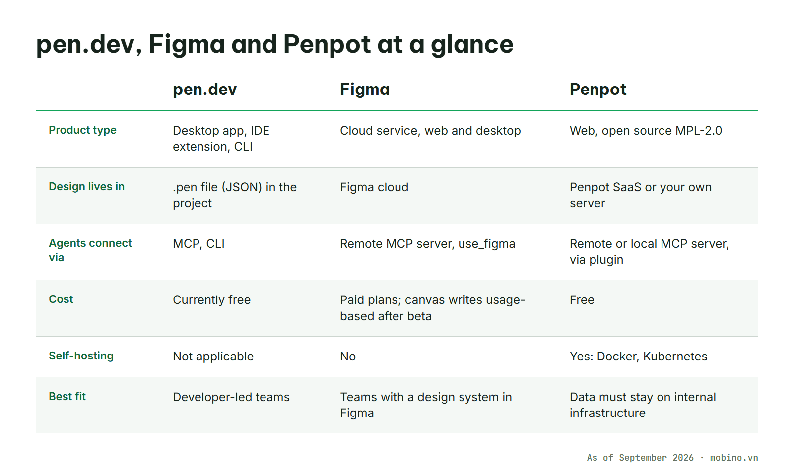 Comparison table of pen.dev, Figma and Penpot by product type, where designs live, agent connection, cost and self-hosting