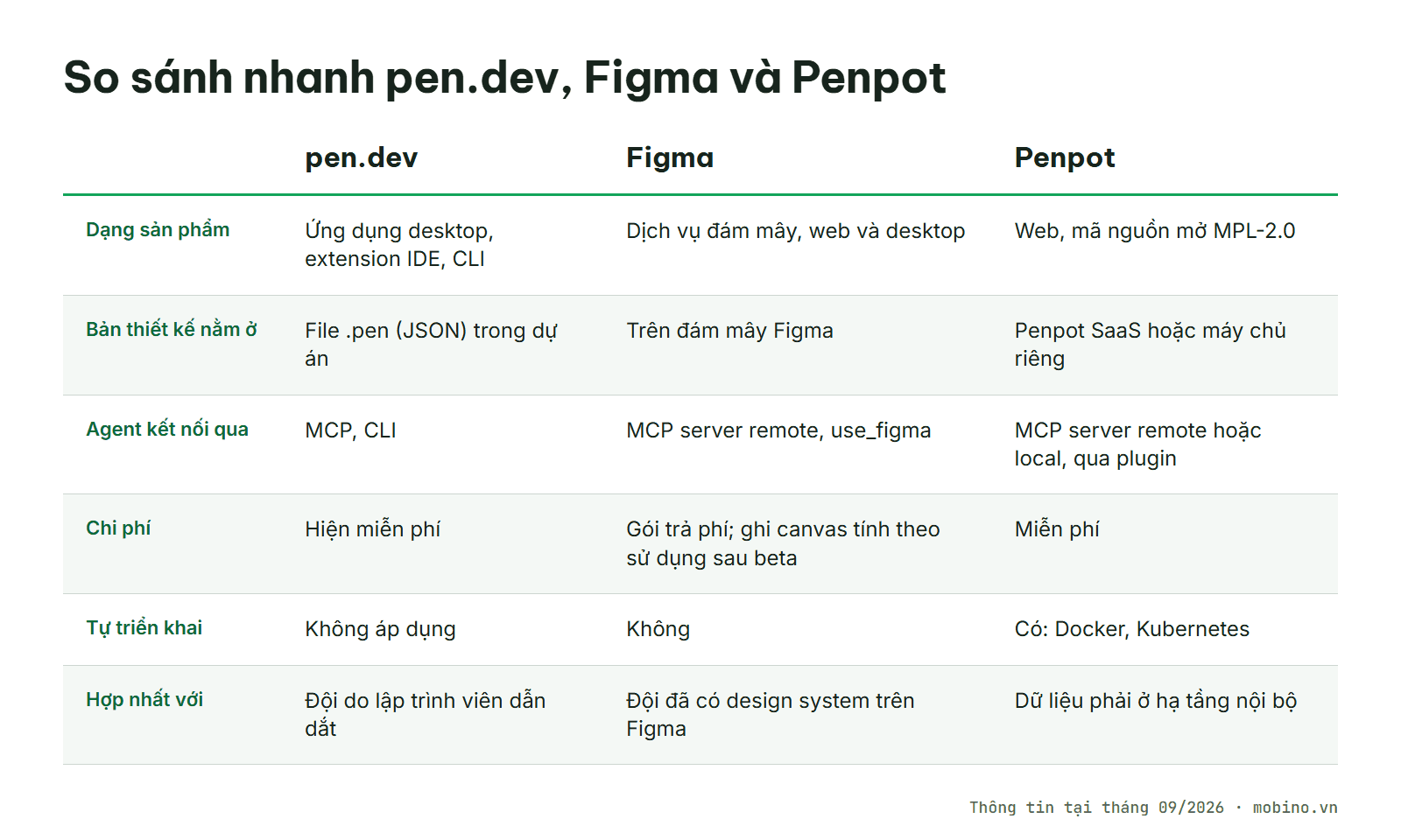 Bảng so sánh pen.dev, Figma và Penpot theo dạng sản phẩm, nơi lưu thiết kế, kết nối agent, chi phí và tự triển khai