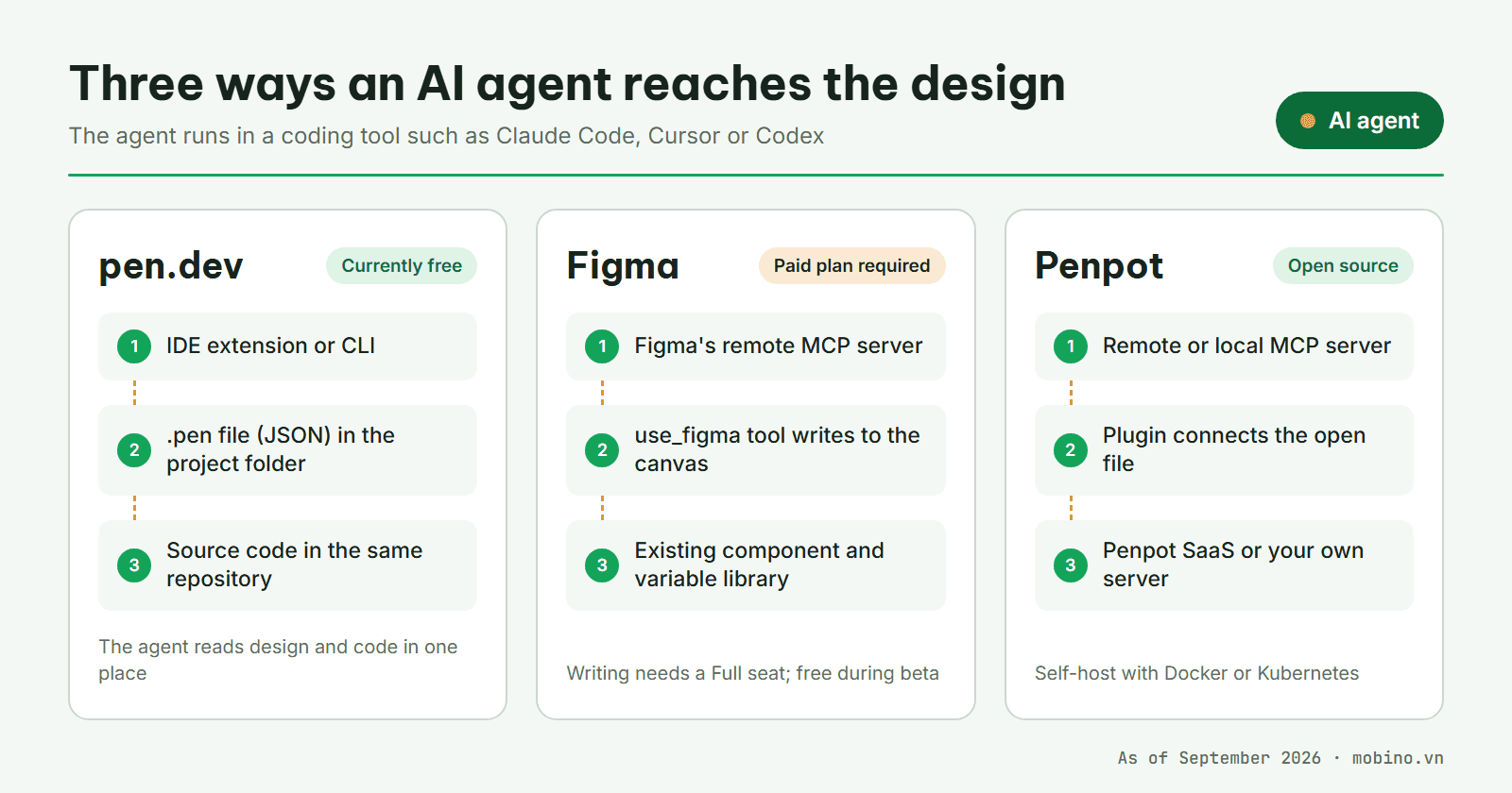 Diagram of three ways an AI agent connects to pen.dev, Figma and Penpot