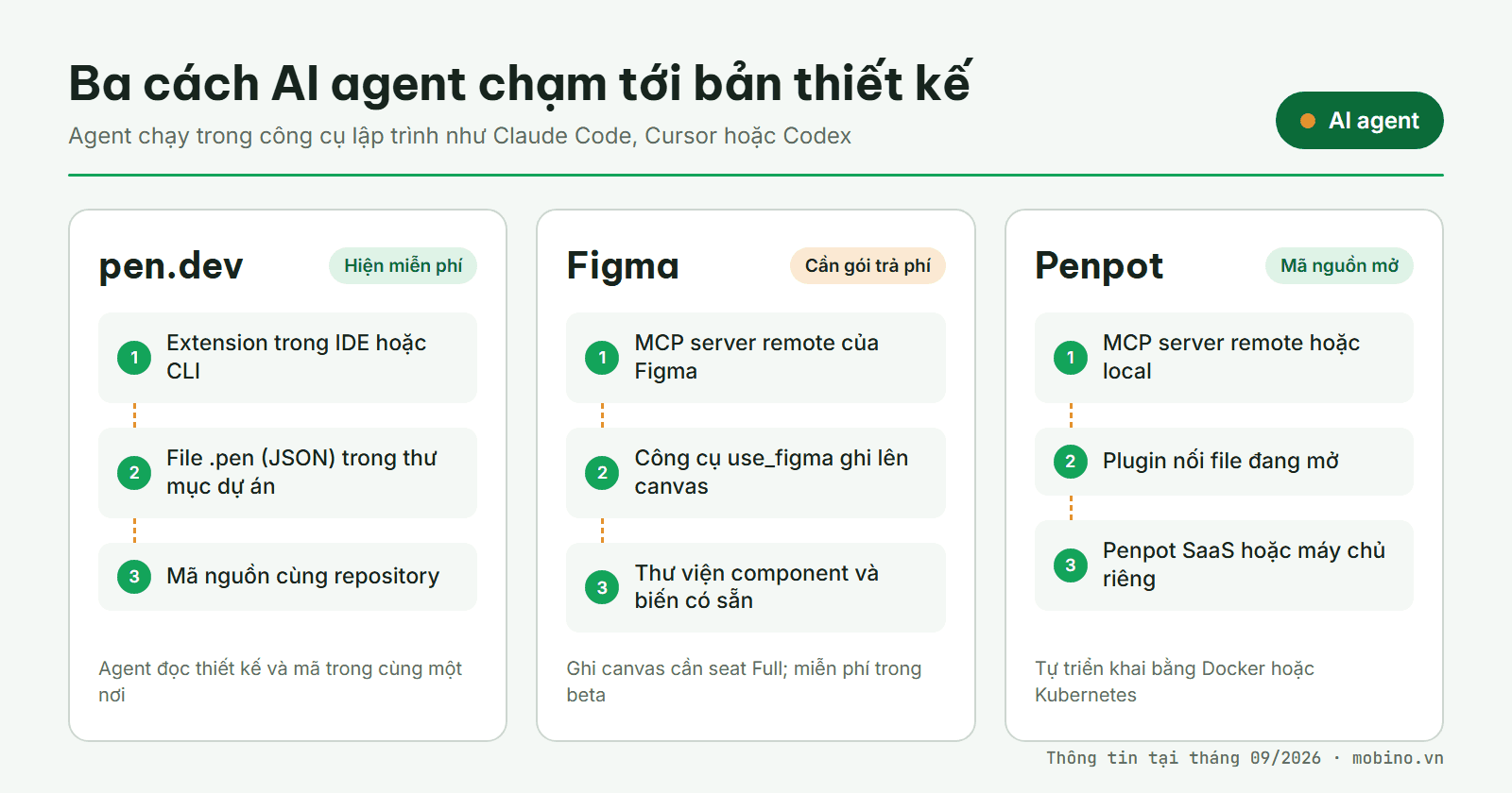 Sơ đồ ba cách AI agent kết nối với pen.dev, Figma và Penpot